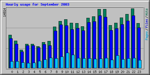 Hourly usage for September 2003