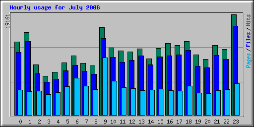 Hourly usage for July 2006