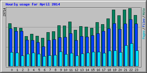 Hourly usage for April 2014