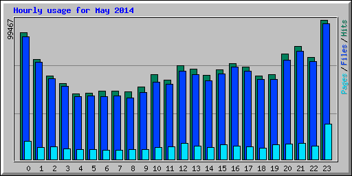 Hourly usage for May 2014