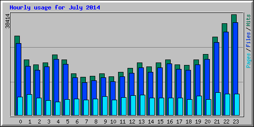 Hourly usage for July 2014