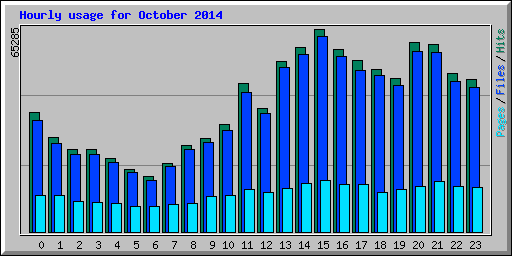 Hourly usage for October 2014