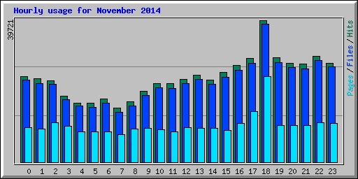 Hourly usage for November 2014
