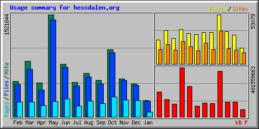 Usage summary for hessdalen.org