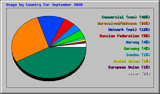 Usage by Country for September 2020