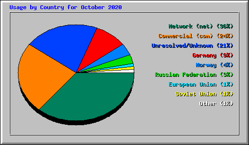 Usage by Country for October 2020