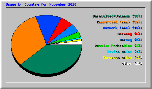 Usage by Country for November 2020