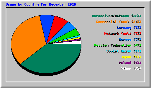 Usage by Country for December 2020