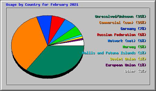 Usage by Country for February 2021