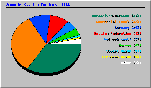 Usage by Country for March 2021