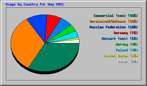 Usage by Country for May 2021