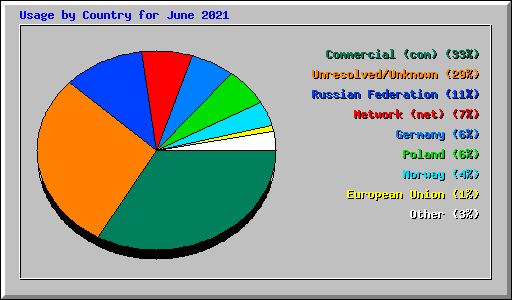 Usage by Country for June 2021