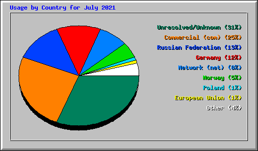 Usage by Country for July 2021