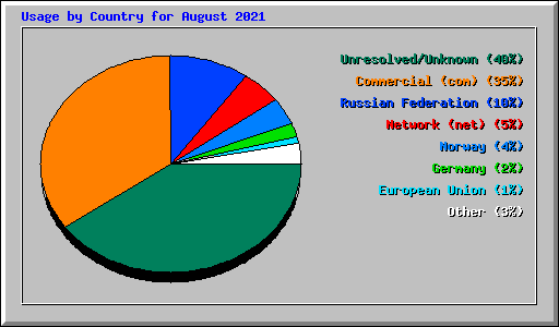 Usage by Country for August 2021