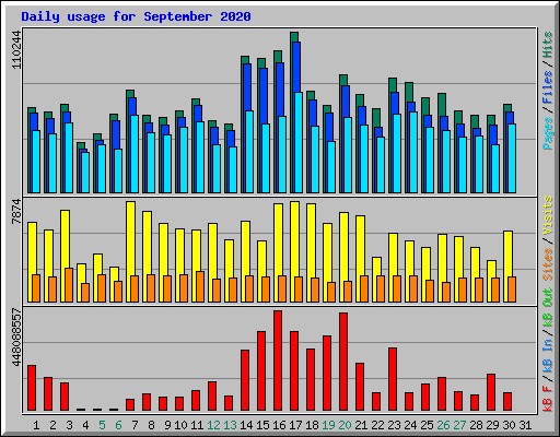 Daily usage for September 2020