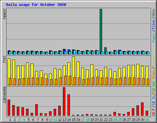 Daily usage for October 2020