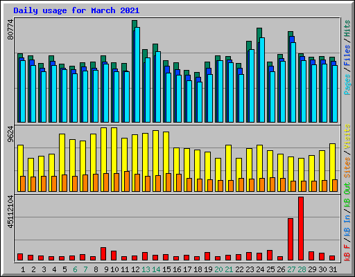 Daily usage for March 2021