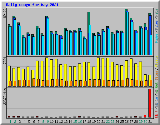 Daily usage for May 2021