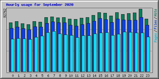 Hourly usage for September 2020