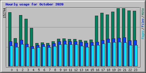 Hourly usage for October 2020