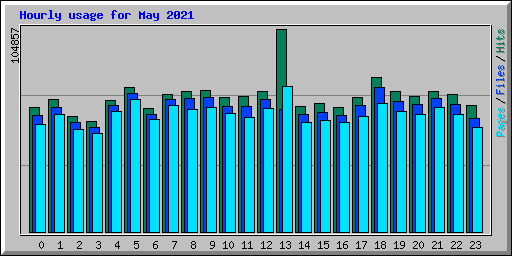 Hourly usage for May 2021