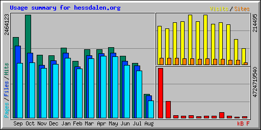 Usage summary for hessdalen.org