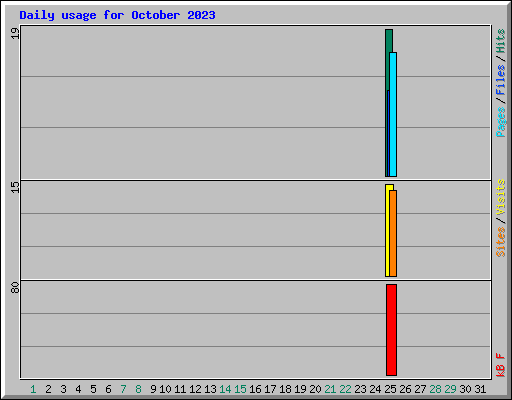 Daily usage for October 2023