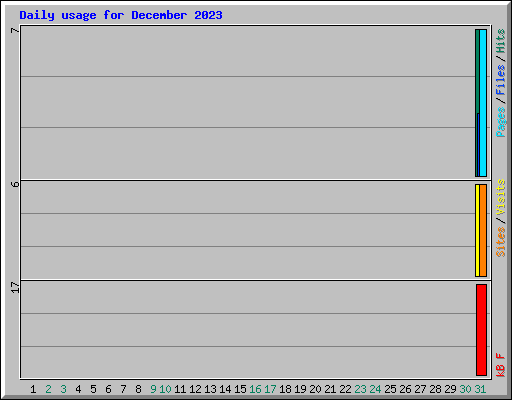 Daily usage for December 2023