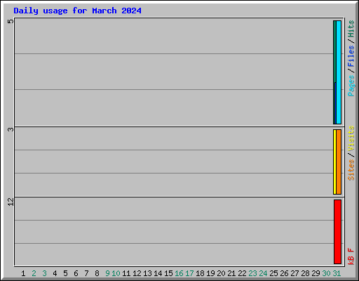 Daily usage for March 2024
