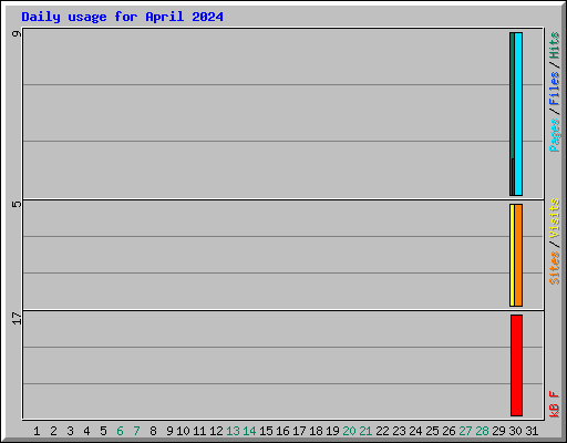 Daily usage for April 2024