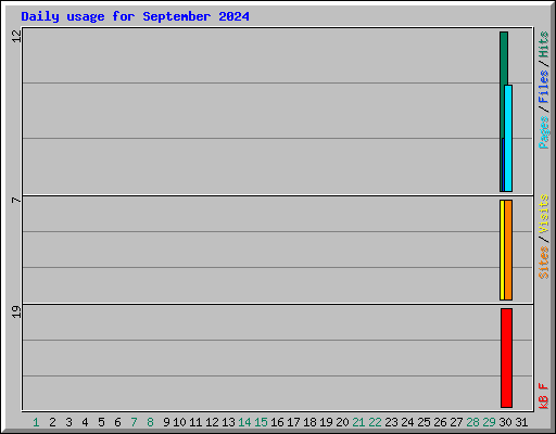 Daily usage for September 2024