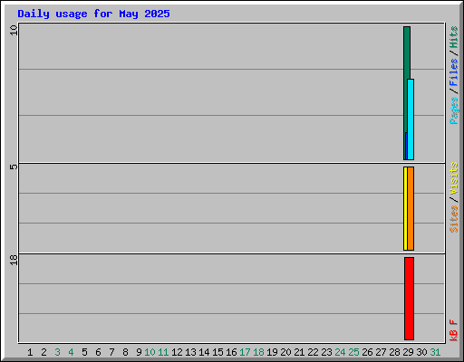 Daily usage for May 2025
