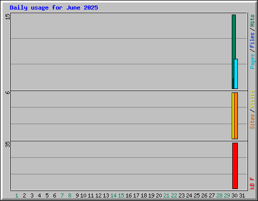 Daily usage for June 2025