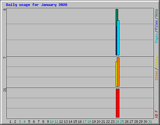 Daily usage for January 2026