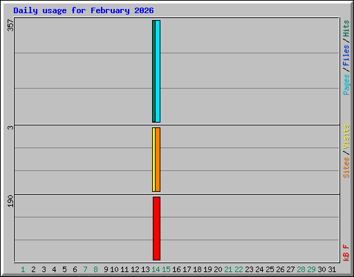 Daily usage for February 2026