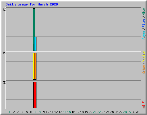Daily usage for March 2026