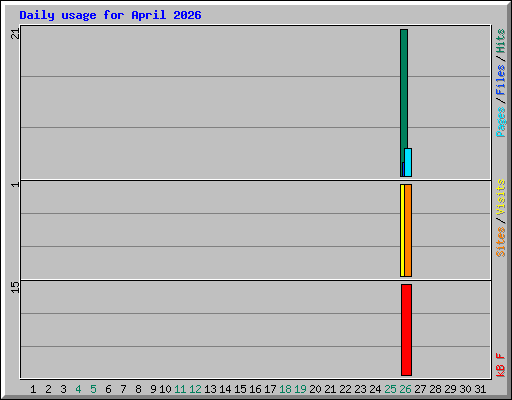 Daily usage for April 2026