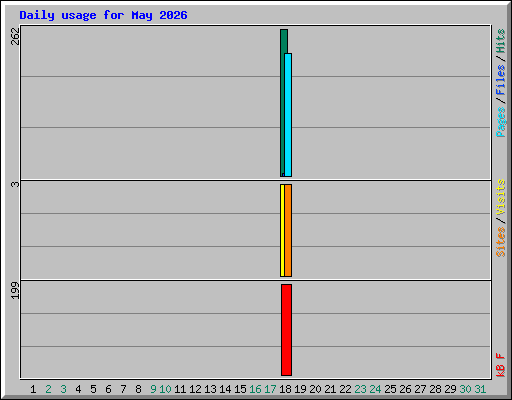 Daily usage for May 2026