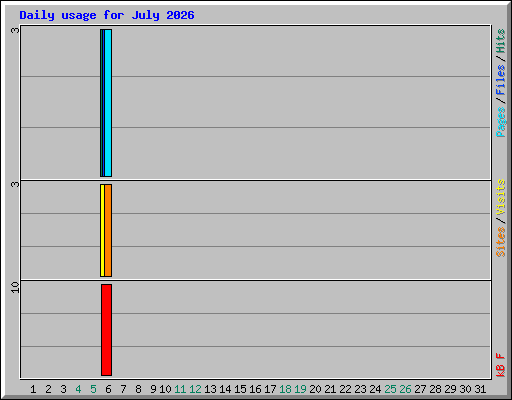 Daily usage for July 2026