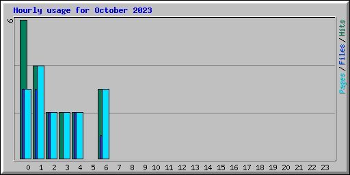 Hourly usage for October 2023