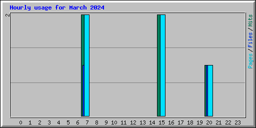 Hourly usage for March 2024