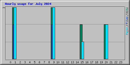 Hourly usage for July 2024