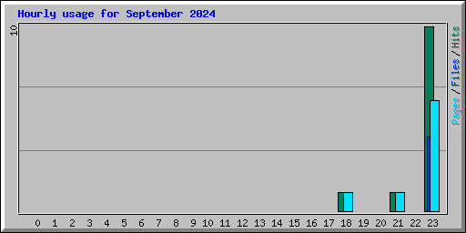 Hourly usage for September 2024