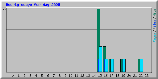Hourly usage for May 2025