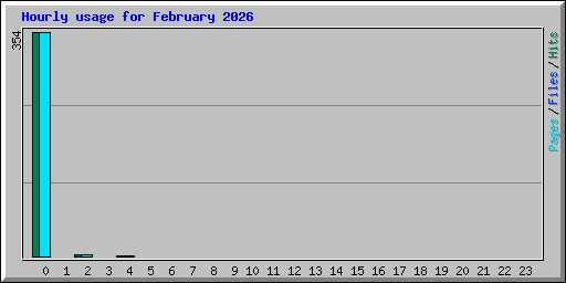 Hourly usage for February 2026