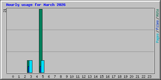 Hourly usage for March 2026