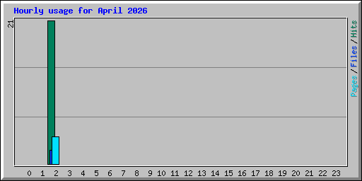 Hourly usage for April 2026