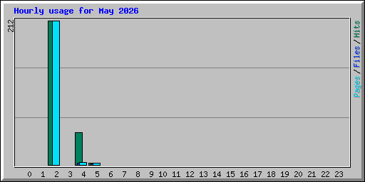 Hourly usage for May 2026