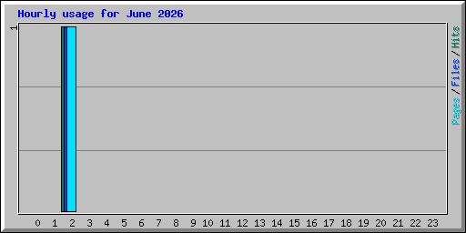 Hourly usage for June 2026